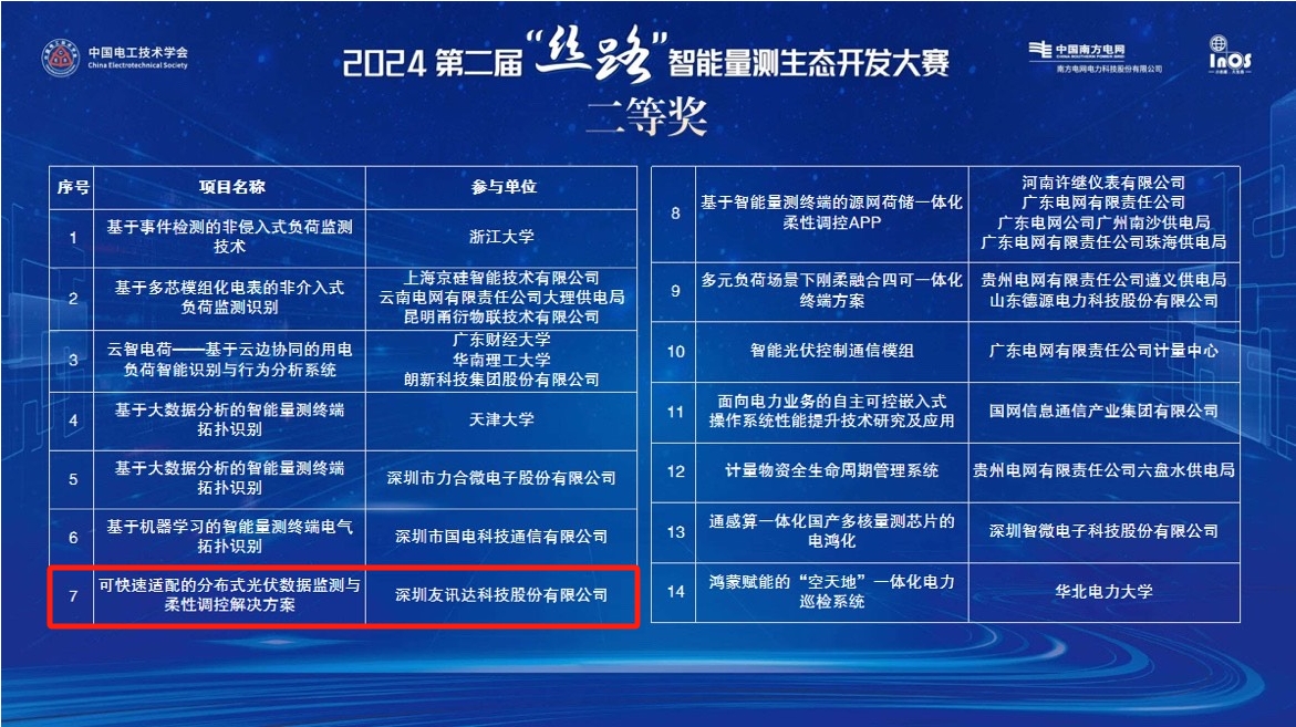 赢彩吧859cc斩获“2024第二届‘丝路’智能量测生态开发大赛”二等奖