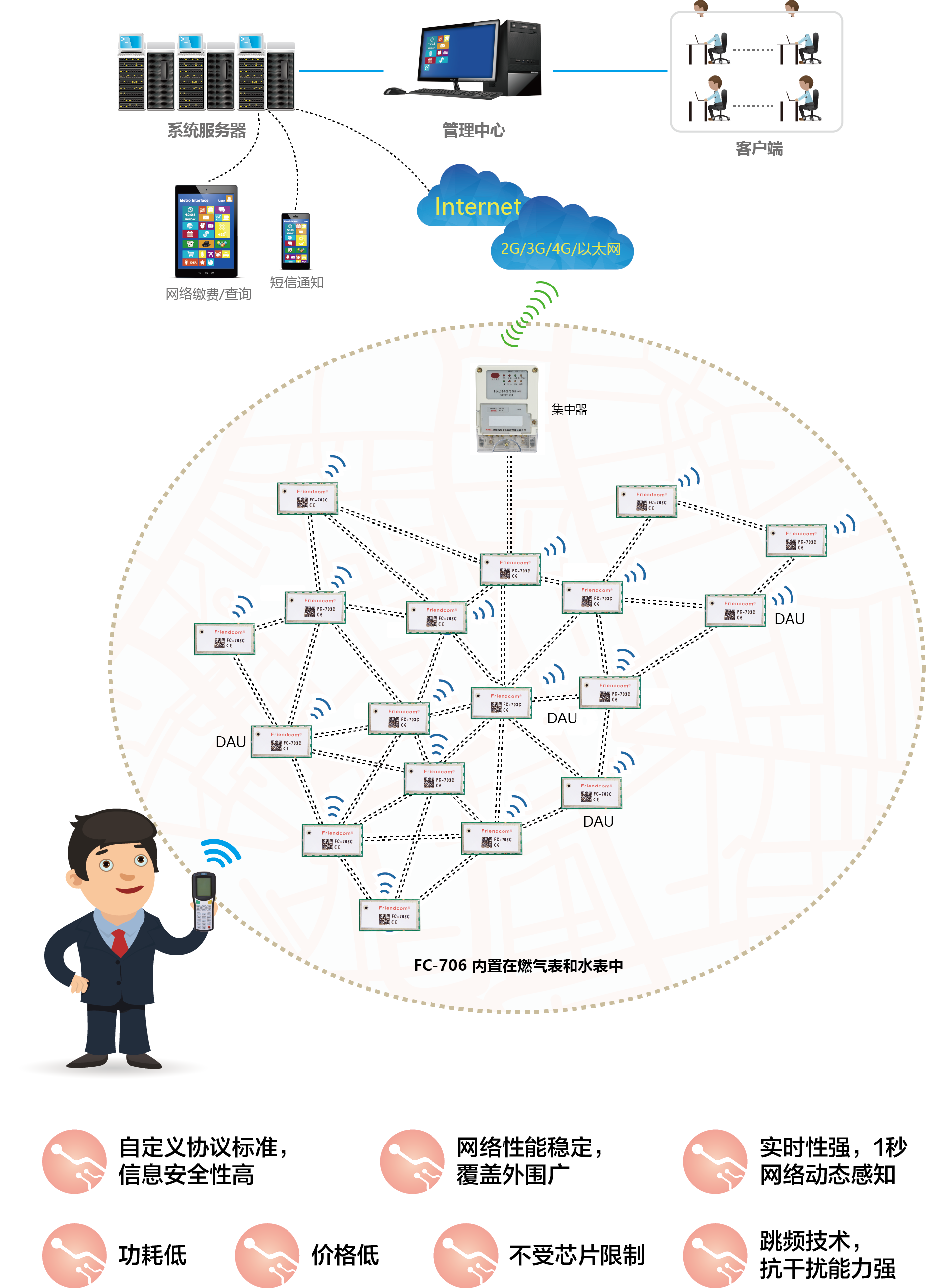 LCFDA 集中器抄表
