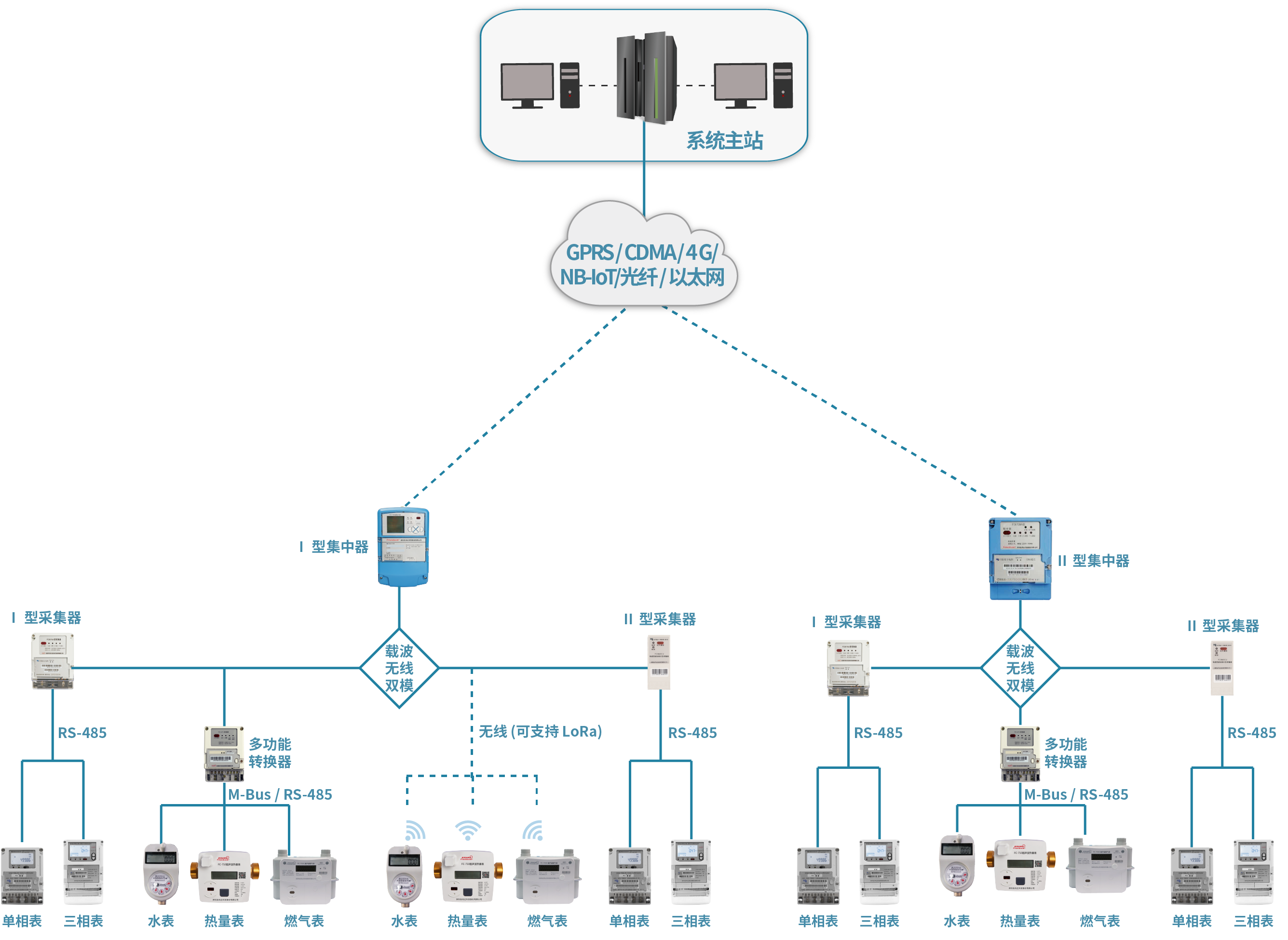 多表集抄系统解决方案